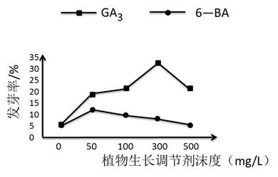 在植物体内,生长素和乙烯的关系如图所示,下列说法错误的是.