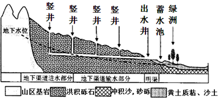 因素和限制性因素  【推荐1】坎儿井是荒漠地区的一种特殊的灌溉系统