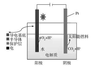 【推荐1】下图为光电催化能源化利用co  制备太阳能燃料的示意图.