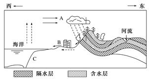 读下面的水循环示意图,回答下列问题.