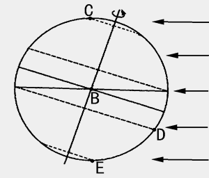 (1)在图中画出晨昏线;标出太阳直射点,并用字母a表示. (2)在图中用
