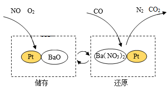 nsr技术通过bao和ba(no3)2的相互转化实现nox(氮氧化)