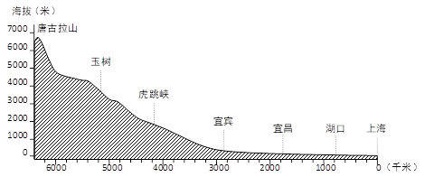 材料一长江干流纵剖面示意图