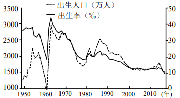 读我国19492019年人口增长状况图近3年我国出生人口总量连续减少的