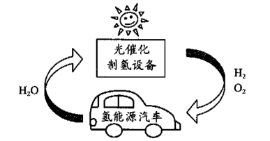 氢气是最理想的清洁能源.下图为氢能源利用的示意图.