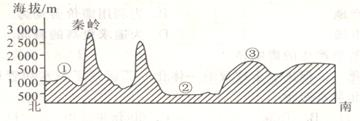 读沿我国36°n地形剖面图,回答下列各题.