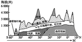 下图为某山脉自然带分布示意图.山麓自然带沿图中m的a