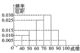 说明: figure