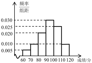 说明: figure