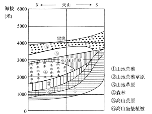 其主峰太白山南北坡气温直减率季节变化明显(长白山植被垂直带谱图