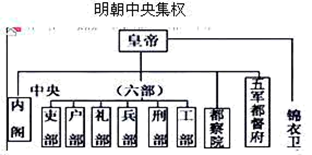 如图是同学们探究课上做出的明朝中央机构设置简表由此可以看出