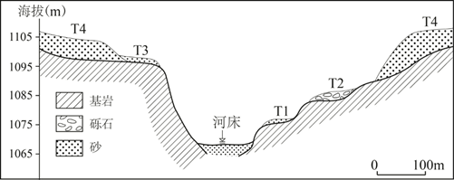 阶地面上常有河流沉积物残留.下图为某河谷地质剖面图.完成下列小题.